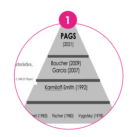 An image showing the theories that underpin the PAGS approach