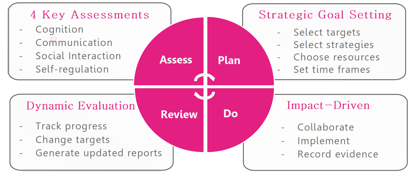 An image showing the continuous cycle of development when using PAGS