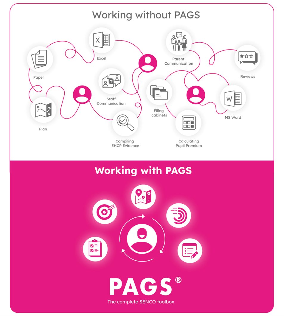 An image showing the difference in approaches with and without PAGS