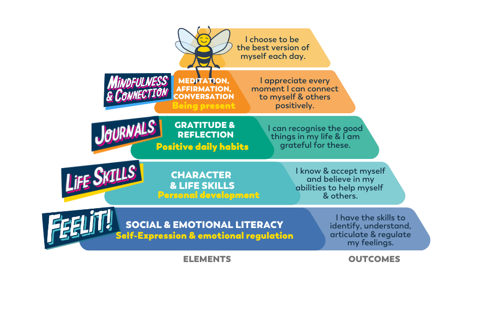 A colourful pyramid showing the four levels of the Happy Confident program